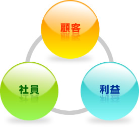 �u�ڋq�v�u�Ј��v�u���v�v